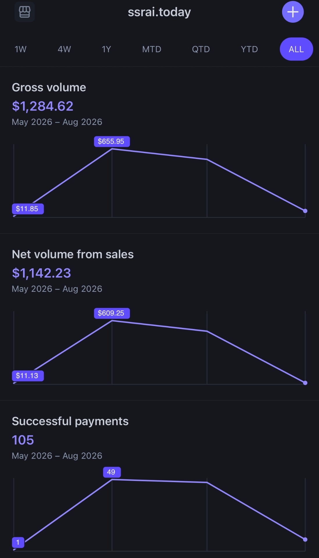 SSR AI Stripe dashboard: $1,284.62 gross volume and 105 successful payments
